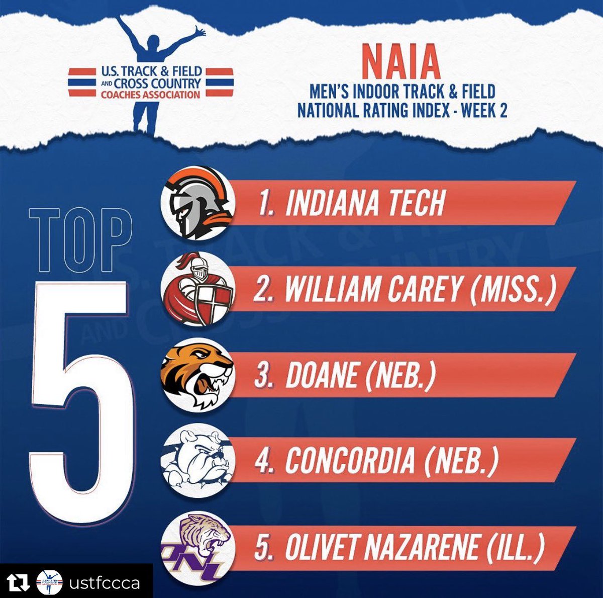 ONU_XCTF's tweet photo. 🚨🚨TOP FIVE ALERT🚨🚨
.
For the 2nd week in a row, your Men’s T&amp;F team is in the top 5 in the NAIA. Let’s go TIGERS!
.

#ONUtrackandfield #ONUsprints #ONUdistance #ONUjumps #ONUthrows #fieldandtrack #trackandfield #NAIAtrack #NAIAfield #ONUtigers #naia #naiatf https://t.co/1aeRweP762