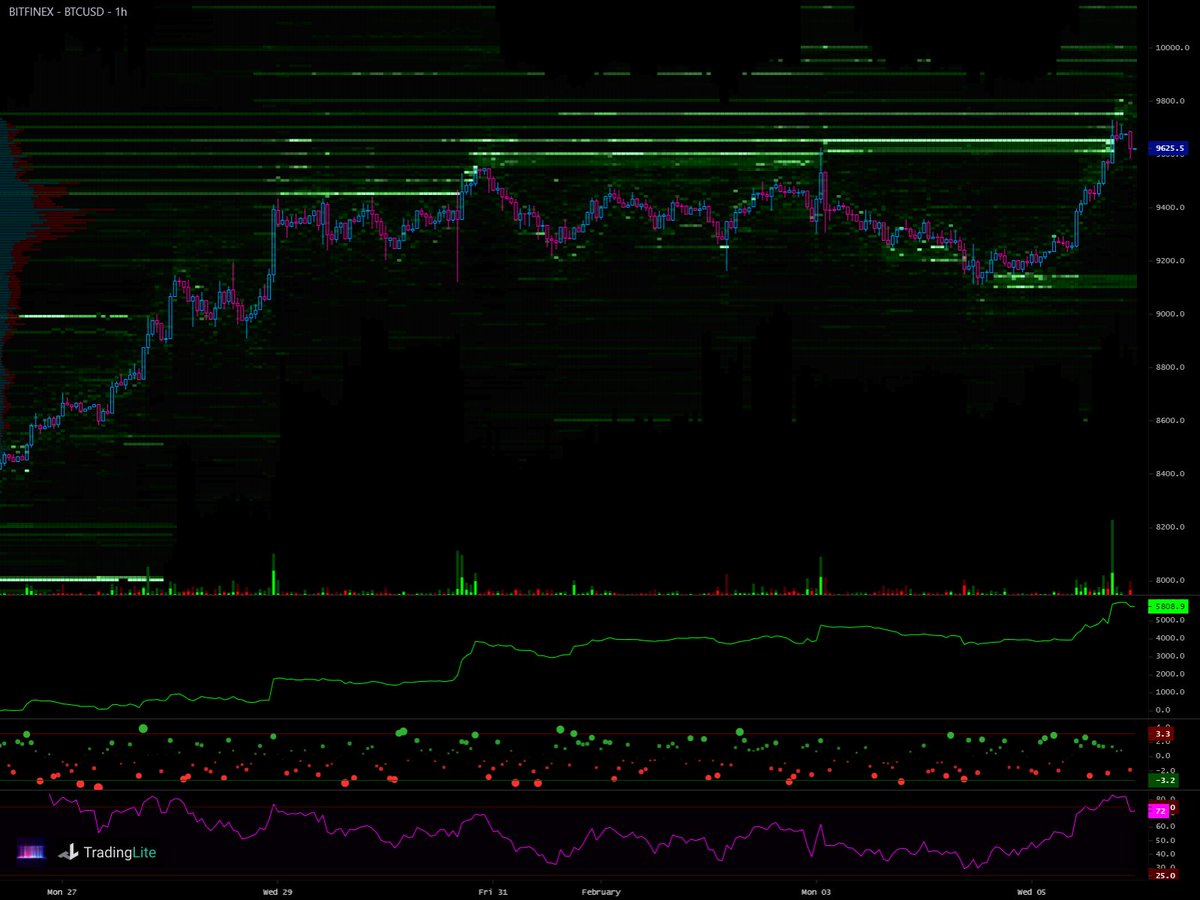 Trading platform: BITFINEX BTCUSD | Heatmap timeframe: 1h