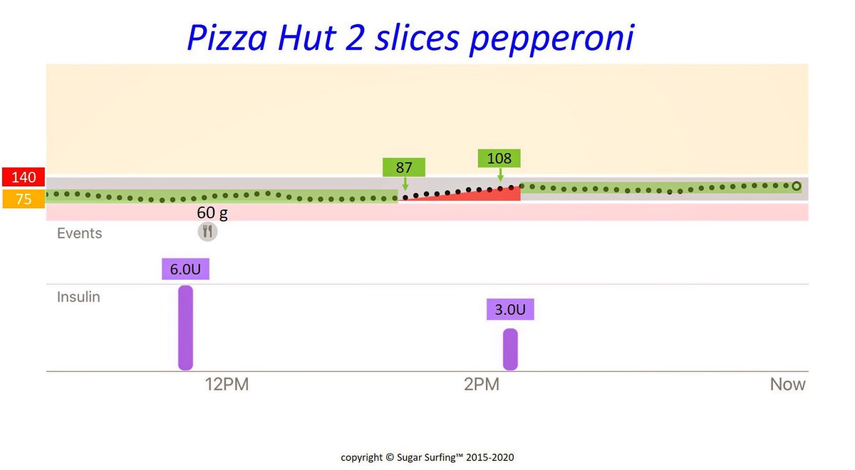 SugarSurfing's tweet photo. Computer algorithms are not able to as of yet replicate this kind of decision making. 

I’m looking forward to sharing this and more tips at upcoming 2020 Sugar Surfing workshops in Pennsylvania, Texas, Florida and South Dakota. For details go to https://t.co/CYkZ4xFkJ1 https://t.co/reltzudycm