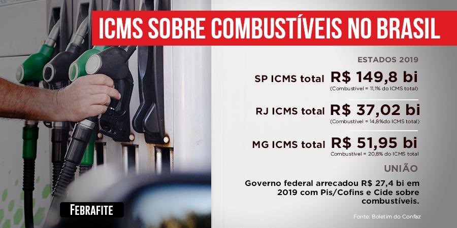 febrafite's tweet photo. O ICMS responde por 20% do total da arrecadação deste tributo nos estados. Precisamos de um debate responsável, uma #reforma #tributária que beneficie a sociedade e respeite o pacto federativo. Não podemos  abrir mão dessa fonte de receita.  #zeroicms  #fiscos @jairbolsonaro https://t.co/bk6fkribQM