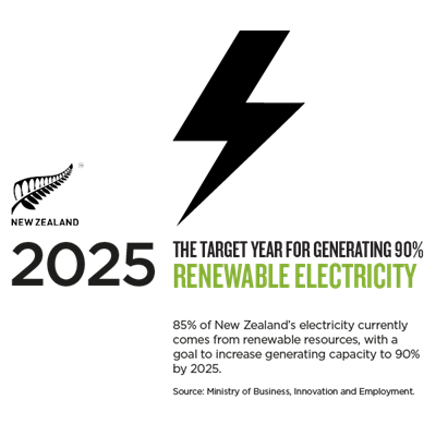 So why don't we have more electric vehicles on our roads? buff.ly/2tBwpWC #rhetorical #EV #NZ