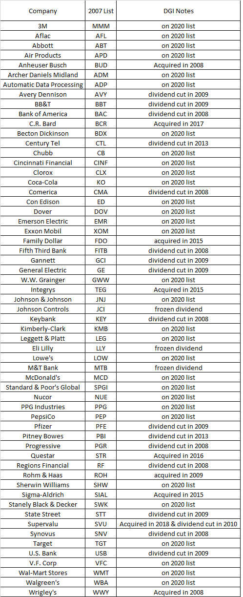 Aristócratas del dividendo USA en 2007. Cuántas persisten en el listado? 