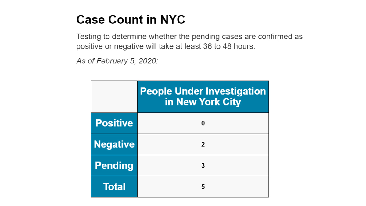 Chart. Text reads, Case count in NYC. Testing to determine whether the pending cases are confirmed as positive or negative will take at least 36 to 48 hours. As of February 5, 2020: Positive, 0. Negative, 2. Pending, 3. Total, 5.