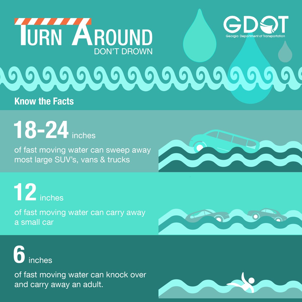 GADeptofTrans's tweet photo. Remember! Turn Around,  Don't Drown. A Flood Watch is in effect for many areas, make sure you're aware of the flooding dangers. Know the facts. https://t.co/rWTLJiseJ5