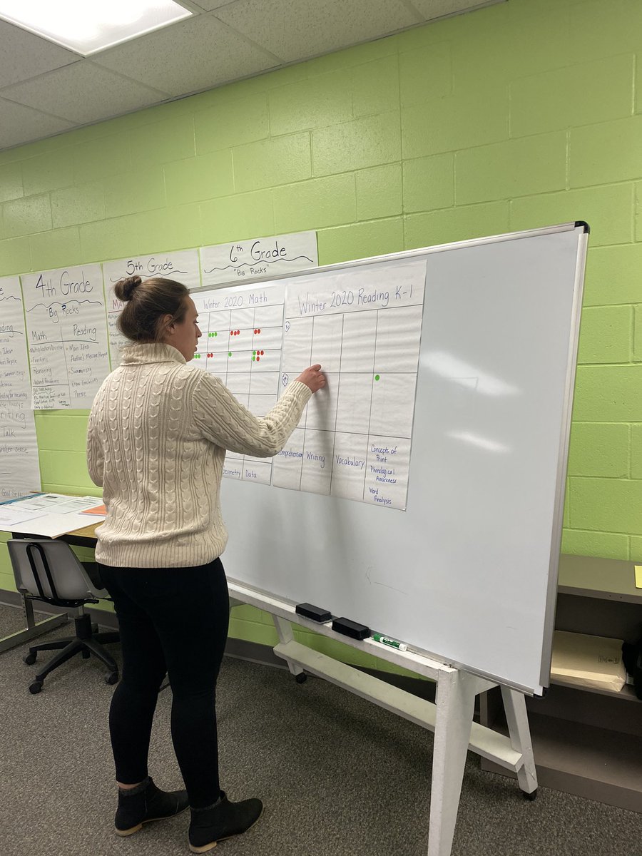 KathyTaylor613's tweet photo. Week one of data digs โ๏ธ. Four teams reviewed attendance, MAP, NSCAS & phonics data. They set growth goals and our 3rd & 4th grade teams did some long range planning for NSCAS. What a gift to have this time to collaborate and reflect as a team! @OPS_Liberty #opsproud #opsmap https://t.co/AogV9W4mQw