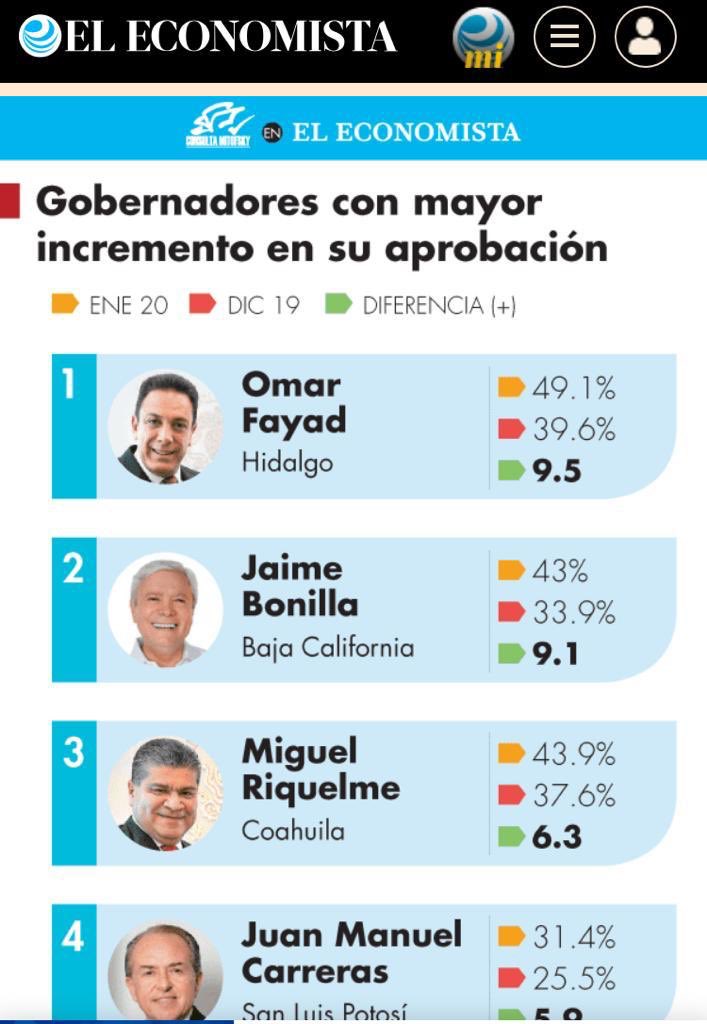 man with no name (@noman_nomame) on Twitter photo El buen trabajo del gobernador <a href="/omarfayad/">Omar Fayad</a> goza del reconocimiento de los hidalguenses. De acuerdo a la encuesta de <a href="/eleconomista/">El Economista</a>, es el mandatario estatal que más avanzó en los niveles de aprobación por la labor realizada en beneficio de las familias hidalguenses. El buen trabajo del gobernador <a href="/omarfayad/">Omar Fayad</a> goza del reconocimiento de los hidalguenses. De acuerdo a la encuesta de <a href="/eleconomista/">El Economista</a>, es el mandatario estatal que más avanzó en los niveles de aprobación por la labor realizada en beneficio de las familias hidalguenses.