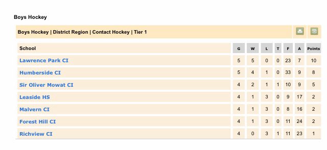 Full Contact Boy’s Hockey team is currently the 2nd seed with 1 Regular Season game remaining