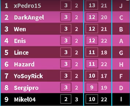 #GamestryCup2 | Así está la clasificación de los mejores terceros a falta de 3 grupos:

❗️ Clasifican los 8 mejores ❗️