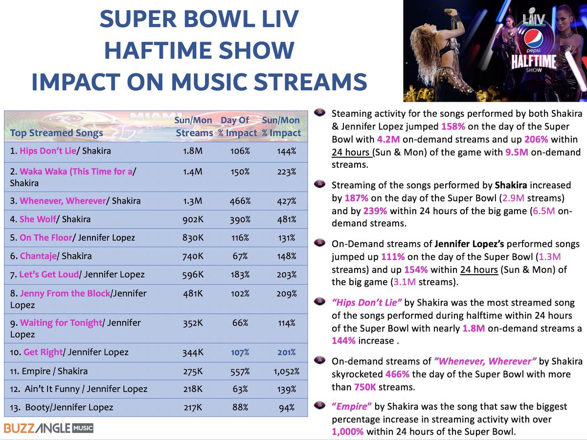 BuzzAngleMusic's tweet image. We just released our Super Bowl analysis on @shakira and @JLo songs.  
- Shakira's song sales increases 1,500% &amp;amp; streaming activity increases more than 235%
- Jennifer Lopez song sales jump 1,165% &amp;amp; streaming activity up 154%.
BuzzAnglemusic.com to download the analysis.
