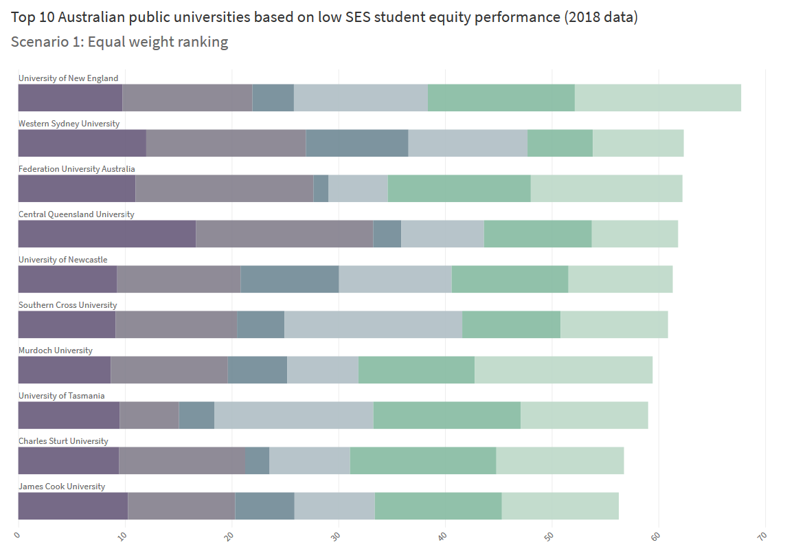 acereduau's tweet photo. A new report from @CurtinUni, @acereduau and @NCSEHE has investigated the feasibility of developing a student equity ranking system that could be used to inform performance-based funding. Here we present four different rankings based on the same measures. https://t.co/FVZwTmYKzV https://t.co/nPYBDbORTt
