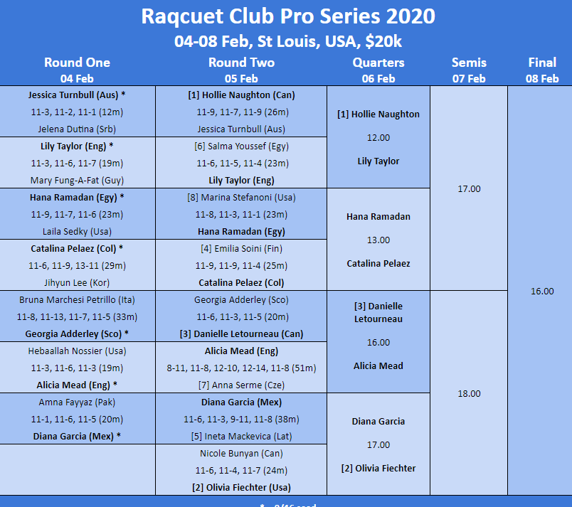 SquashSite's tweet photo. USA : quarter-finals decided in St Louis ,,,

https://t.co/MpGW8kiehU https://t.co/fqWt36p86t