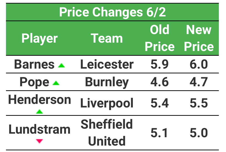 SilentBats's tweet photo. Price Changes #FPL #FPLCommunity https://t.co/UeyzBs8QzY