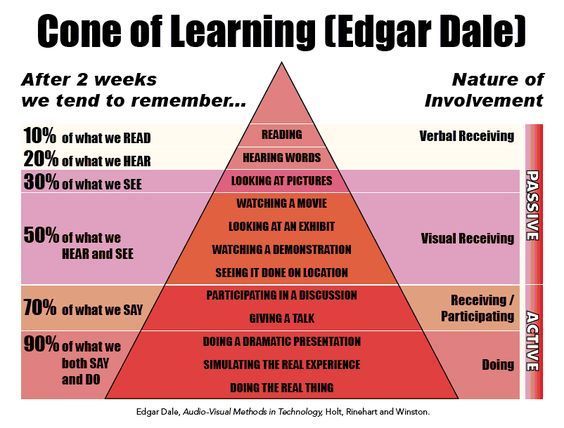 kiwirip's tweet image. #EdgarDale&apos;s #PyramidOfLearning in medical #education: Further expansion of the #myth. 👩🏽‍🏫 #HigherEd #Learning #FakeNews 🎓 👩🏽‍🎓  @scoopit sco.lt/8THMbA
