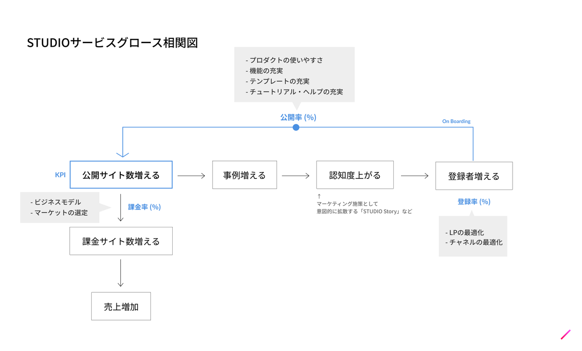 Yutaka Ishii Studio Studioのグロース相関図 議題がちょうど良かったので投稿してみた Studioでは公開サイト数をkpiとして 公開サイト数が増えれば 事例増えて 認知度上がり 登録者も増える そこでしっかりオンボーディングさせられれば さらに