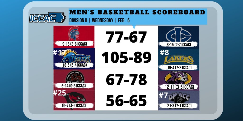 ICCACSports's tweet photo. MBB 🏀 :

We end the night with four great games from #ICCACMBB, it featured two top 25 match ups

@SWCCBasketball ⏩ @ICCCMensBBall , 77-67
@NiaccMensBB ⏩ @IowaLakesMBB , 105-89
@MbbEllsworth ⏩ @LittlePriestTC , 78-67
@DMACC_MBB ⏩ @BlackhawksMBB , 65-56

#ICCAC #NJCAAMBB https://t.co/eZgcE74hk8