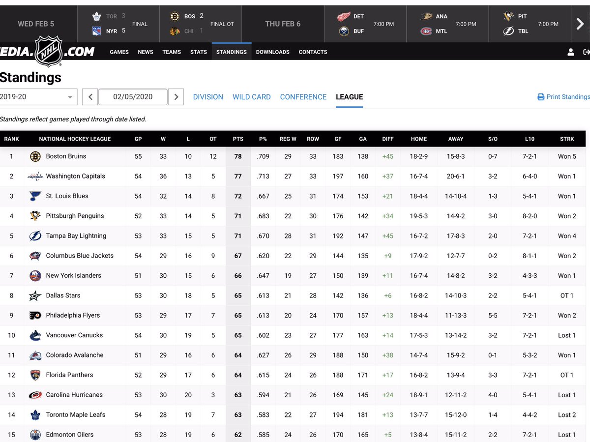 DaleEArnold's tweet photo. Enjoy it @NHLBruins fans —- a five game winning streak and the top spot in the league. https://t.co/ir03w7oPrA