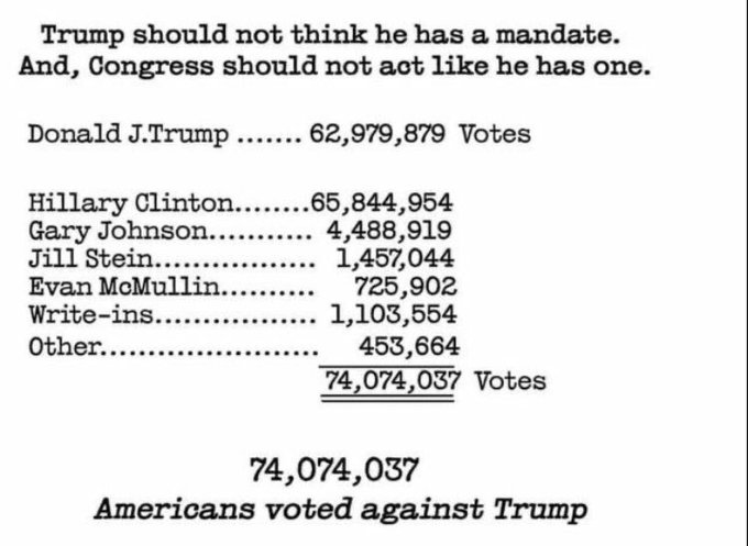 klr_reno's tweet image. #RepublicansCheatToWin

only 62,979,879 voted for 45*

74,074,037 voted against him