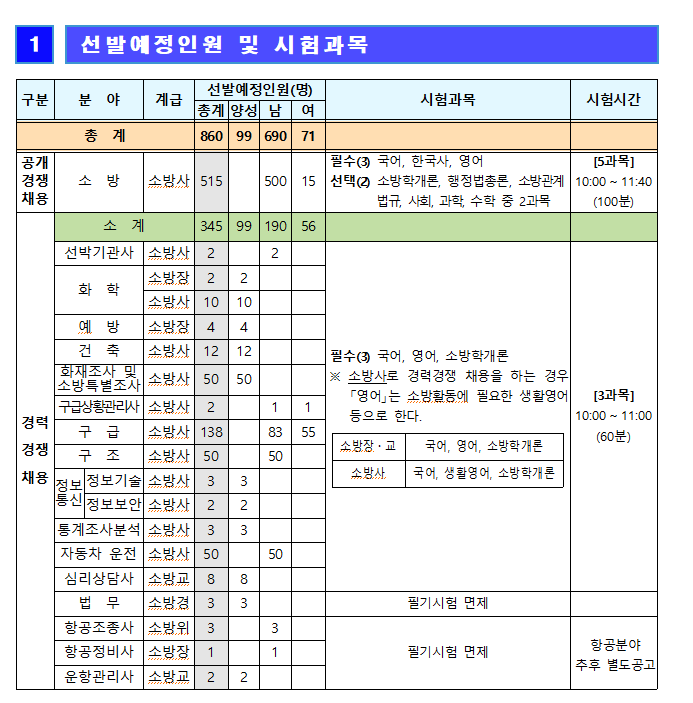 yp119yp's tweet photo. 2020년도 경기도 소방공무원 신규 채용시험 시행계획 공고
1. 접수기간 : 2월 10일부터 12일까지
2. 선발인원 : 860명(공개 및 경력채용)
3.자세한 사항은 양평소방서 홈페이지를 참고하세요 https://t.co/yjQi0tOsng