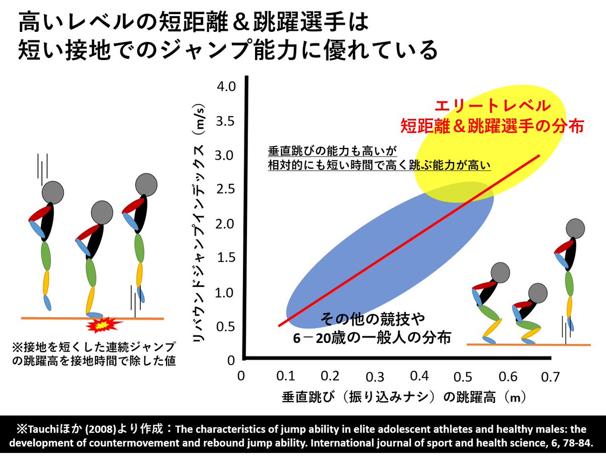 Sprint Conditioning Sur Twitter ジャンプ力が高まると 足は速くなるのか 垂直跳びや立幅跳びなど 接地の長いジャンプ力 リバウンドジャンプや立五段跳びなど 短い接地でのジャンプ力 足の速さとそれぞれのジャンプ力の関係 トレーニングでの