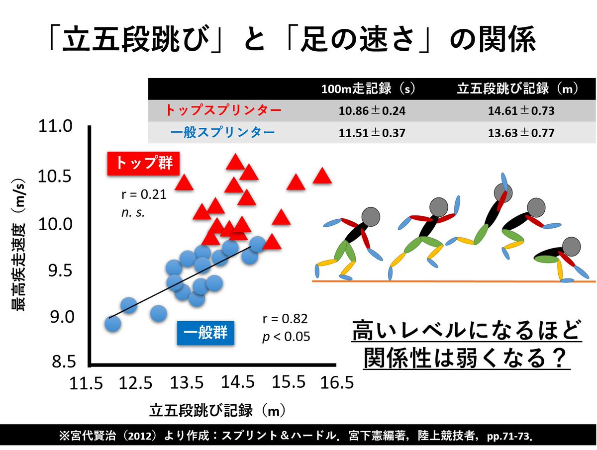 Sprint Conditioning Sur Twitter ジャンプ力が高まると 足は速くなるのか 垂直跳びや立幅跳びなど 接地の長いジャンプ力 リバウンドジャンプや立五段跳びなど 短い接地でのジャンプ力 足の速さとそれぞれのジャンプ力の関係 トレーニングでの