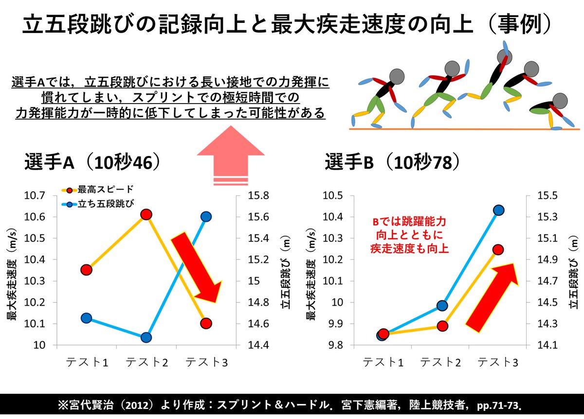 Sprint Conditioning Sur Twitter ジャンプ力が高まると 足は速くなるのか 垂直跳びや立幅跳びなど 接地の長いジャンプ力 リバウンドジャンプや立五段跳びなど 短い接地でのジャンプ力 足の速さとそれぞれのジャンプ力の関係 トレーニングでの