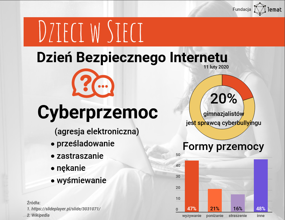 FundacjaLemat's tweet photo. #Cyberprzemoc to kolejna patologia rozprzestrzeniająca się w Internecie. Nawet co piąty gimnazjalista jest takim sieciowym agresorem 😤 i co piętnasty ofiarą 🤕

#cyberprzemoc #dzieciwsieci #bezpiecznyinternet #sexting #cyberbullying #mowanienawisci https://t.co/qjUi1zXhHb