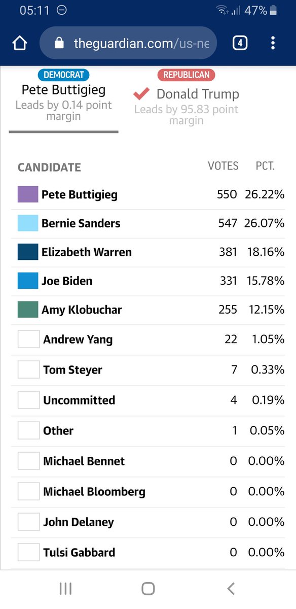 Adzter1996's tweet photo. He's 3 behind with only a few places left to come in. Bernie should win the #iowacacus on SDEs and Votes (its likely they'll tie on actual delegates though) now
#IowaCaucusResults https://t.co/mB1y6vjhQk