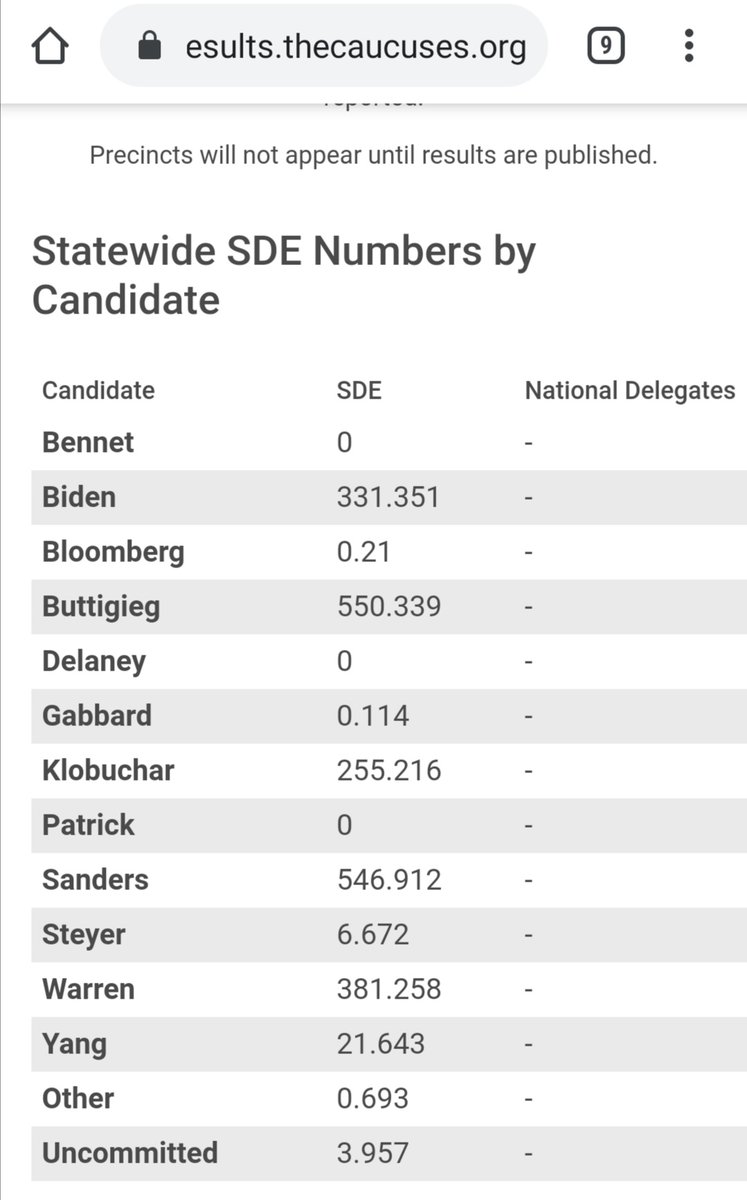 A statewide SDE numbers by candidate table:
Candidate	SDE	National Delegates
Bennet	0	-
Biden	331.351	-
Bloomberg	0.21	-
Buttigieg	550.339	-
Delaney	0	-
Gabbard	0.114	-
Klobuchar	255.216	-
Patrick	0	-
Sanders	546.912	-
Steyer	6.672	-
Warren	381.258	-
Yang	21.643	-
Other	0.693	-
Uncommitted	3.957	-