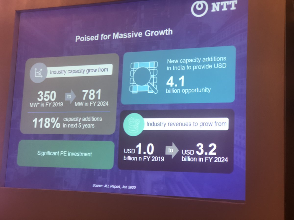 DCAlex's tweet photo. The Indian market has doubled since 2013 and is likely to double again in the next 4 years according to 451 Group and NTT.  #DatacloudIndia https://t.co/oDR2p8zFIu