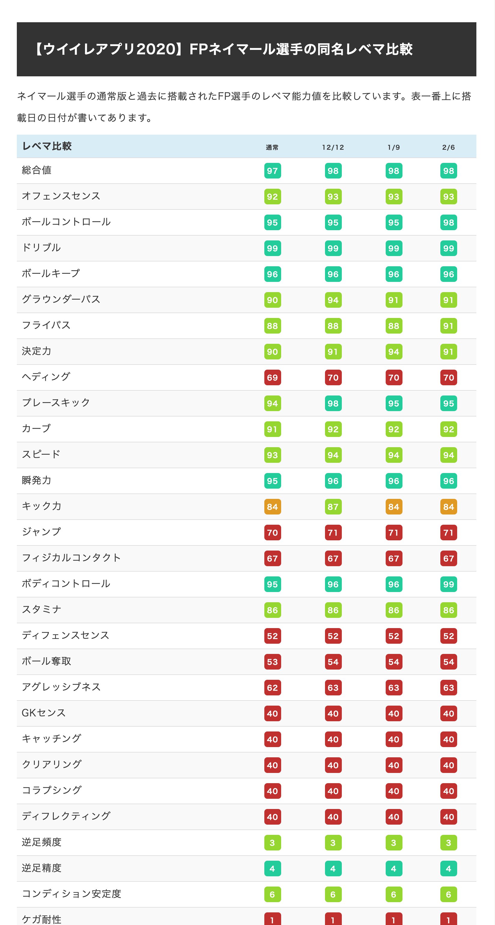 Twitter 上的 ボランチ ウイイレアプリ攻略サイト 最新fp ネイマール 2 6 のレベマ能力値 通常 Fpとの完全比較 詳細はこちら T Co 0zgjddr1oy ウイイレアプリ ネイマール T Co Qpjmlksvhs Twitter