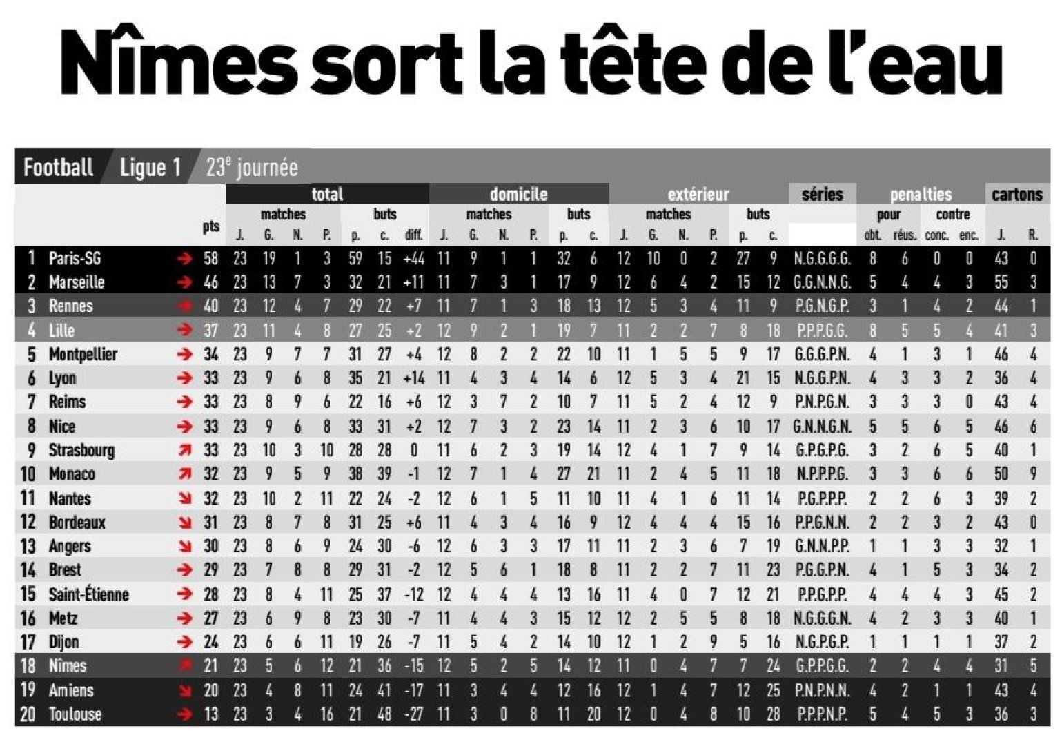 Saison 2019-2020 - 23 ème journée de Ligue 1 Conforama : NO -DFCO EQEpADNWoAEMoj3?format=jpg&name=large