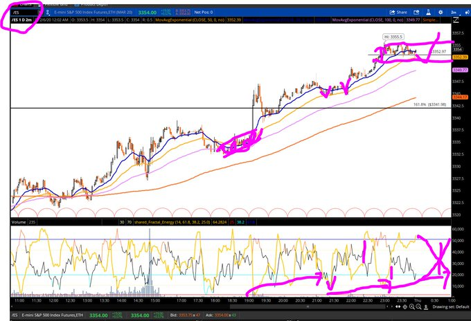 RandomAF_09's tweet image. sorry i was off by 10 min lol. jk. humble joke. goodnight guys. check embed tweets. 3am buy at 3342?