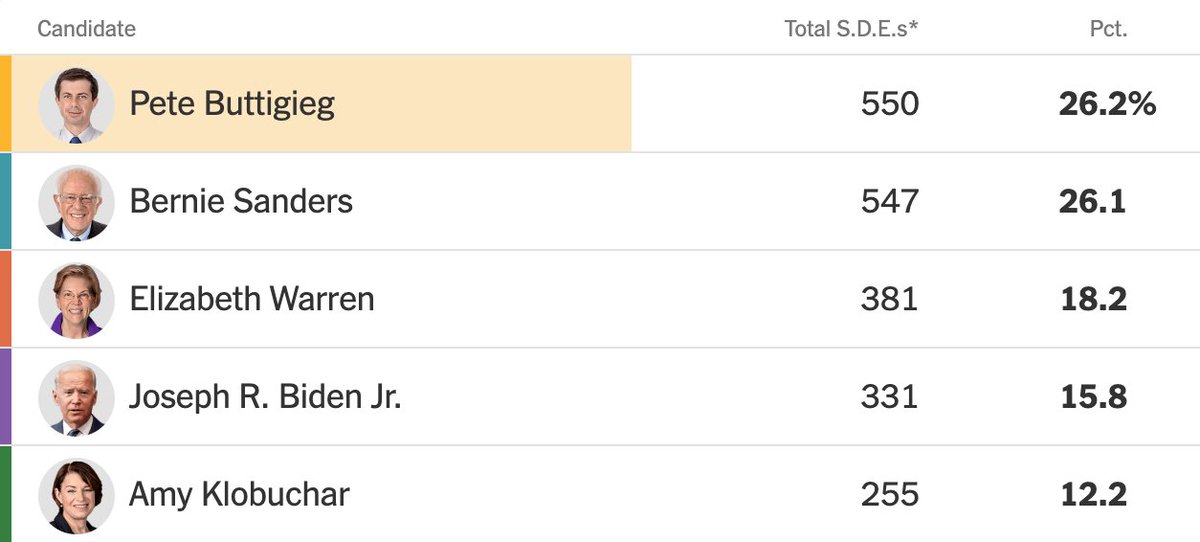 FrankLuntz's tweet photo. @PeteButtigieg With 97% of precincts reporting, @PeteButtigieg’s lead over @BernieSanders is down to 0.1%.
Safe to say they will both leave the #IowaCaucuses with the same number of delegates.
👉🏻 https://t.co/nseYNRCOjF https://t.co/PYXW7ClkIF