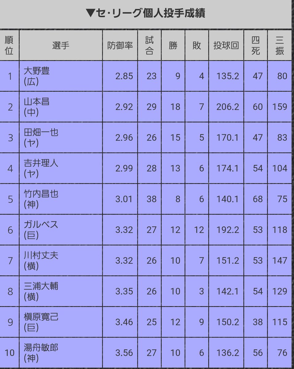 防御率