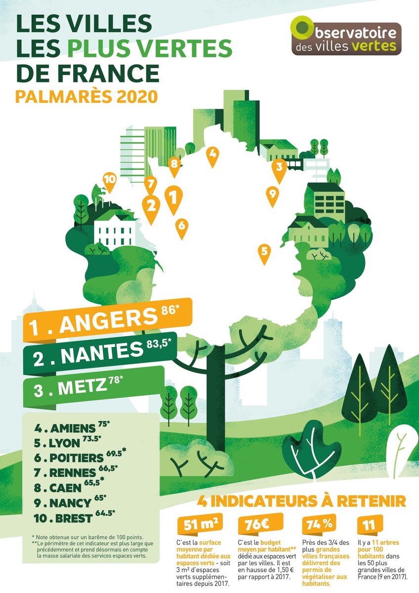 [ #Palmarès 🏅🌳 ] #Amiens le vert lui va si bien !
Amiens décroche la 4e place du Palmarès 2020 de l’Observatoire des #VillesVertes, classement établi sur la base de 50 grandes villes. 

Lire le communiqué ➡ bit.ly/2S41BqO
#ZeroPhyto #PermisdeFleurir #Biodiversité