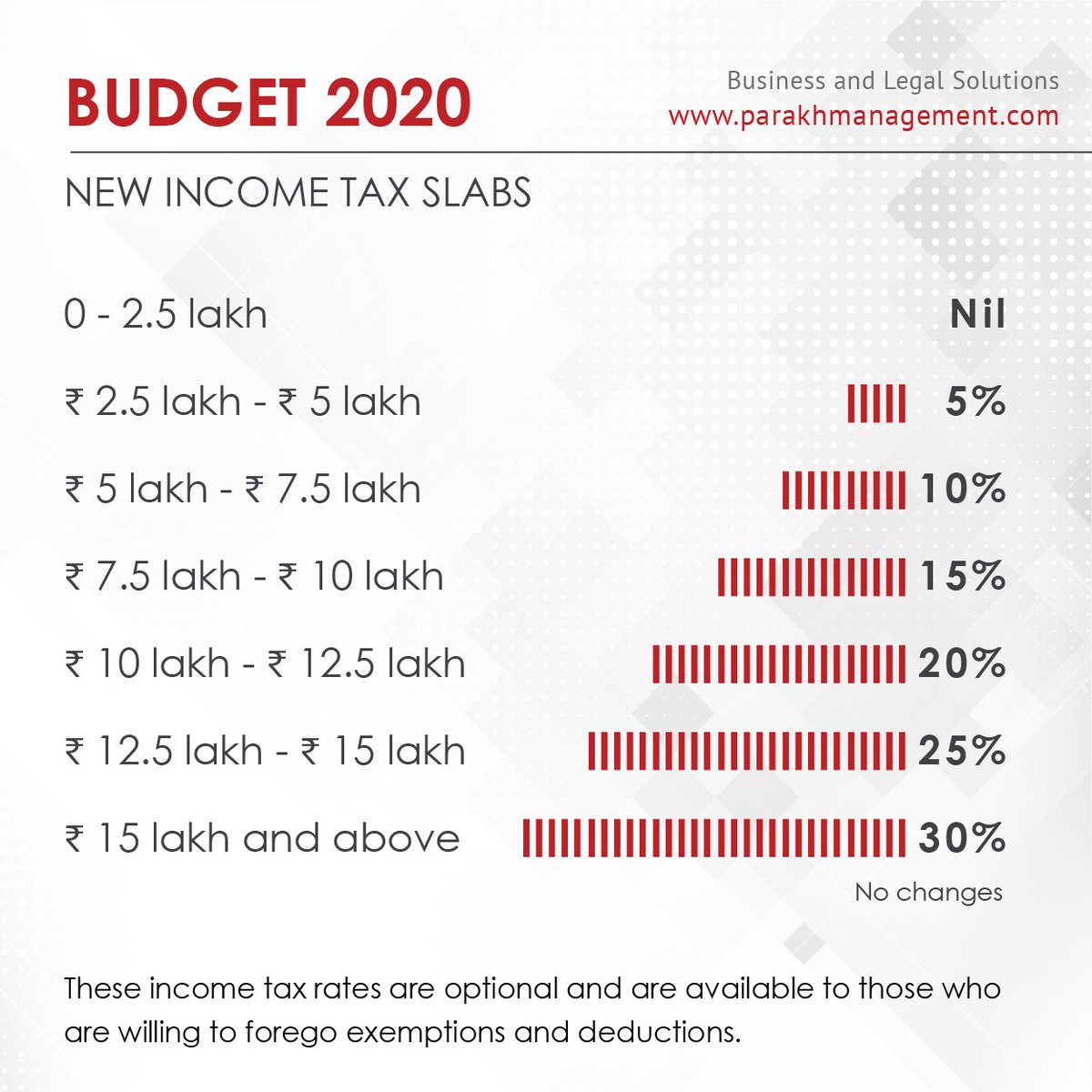 parakhms's tweet photo. FM Nirmala Sitharaman gives host of reforms to give the much needed boost to the economy. Find the budget highlights here
.
.
.
.
#budget #budgettravel #budgeting  #budgetmum #budgets #budgetsession2020 #mission5trillion #nirmalasitharaman #incometax #budget2020 #unionbudget https://t.co/iYsPcJJtA5