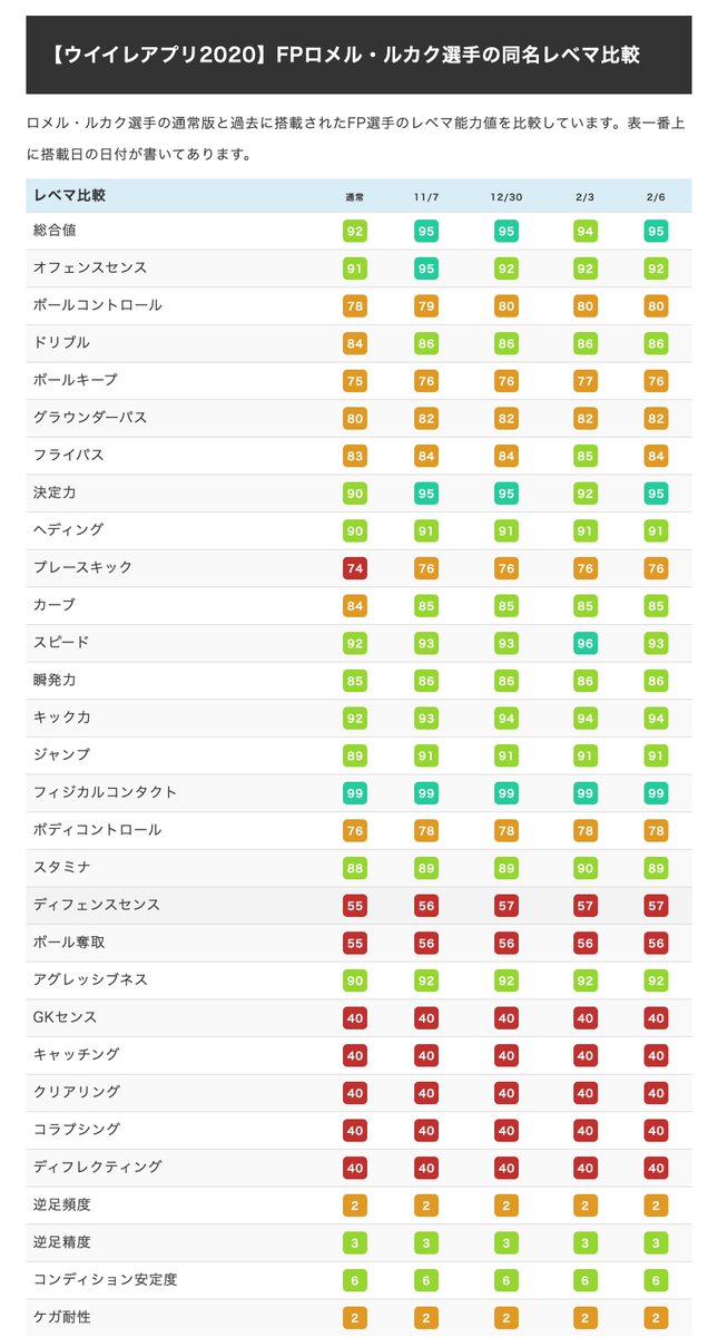 ボランチ ウイイレアプリ攻略サイト En Twitter 最新fp ルカク 2 6 のレベマ能力値 通常 Fpとの完全比較 合計4人目のfp搭載 詳細はこちら T Co F4hqrs6riv ウイイレアプリ ルカク