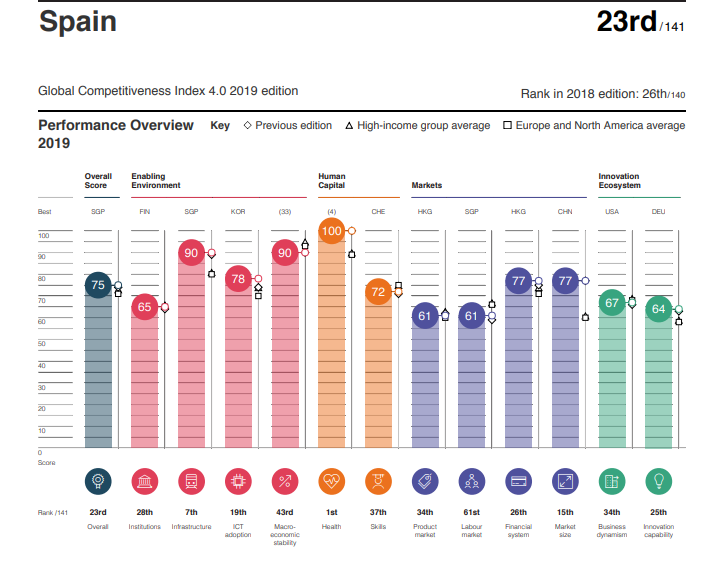 sanidadgob's tweet photo. El Foro Económico Mundial sitúa a España como el país con la mejor Sanidad del mundo en su último informe de competitividad, de 2019 #SNS

https://t.co/YGw2UjDCGQ https://t.co/syLPeh3DXd