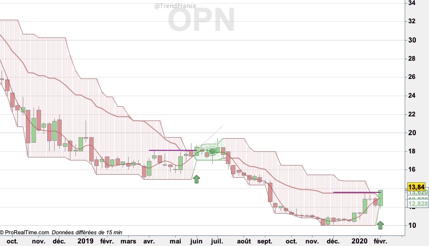 InvestirZen's tweet photo. Bourse ➡️ GROUPE OPEN $OPN #groupeopen
Vue Hebdo avec l'indicateur gratuit https://t.co/yMq7mgLQ09
#bourse #trading #trendfollowing #smallcaps
✅ Suivez-moi pour ne rien louper!
🔄 Retweetez pour les copains! https://t.co/Vd3lOQUrk9