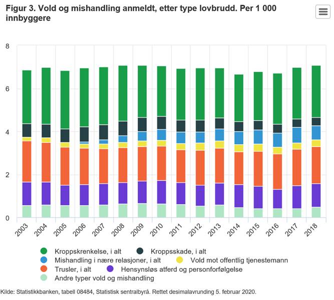 SigmundBook's tweet photo. At man kaller flere lovbrudd for vold er ikke en økning i vold. @Aftenposten siterer @Politidir på 16,4% økning i vold siden 2015, men lovbruddsgruppene omdefinert fra 15 til 16. @ssbnytt viser 4,4% økning 15-18. @faktisk_no https://t.co/1XytrcKcw0 https://t.co/ku7VKLbx3X