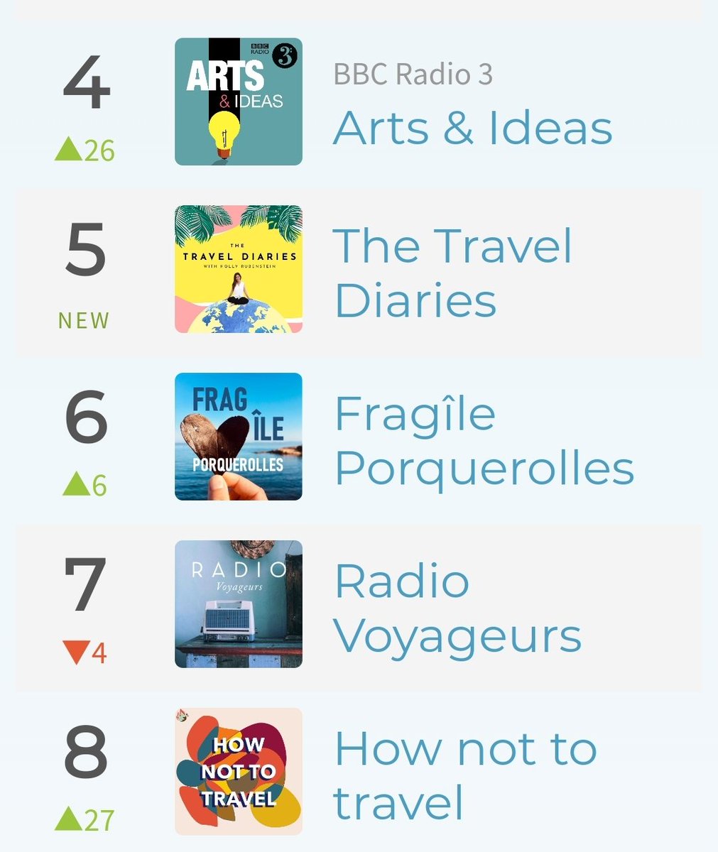 OchentaPodcasts's tweet photo. Our show How not to travel #podcast hit the top 10 in Places and Travel on Apple Podcasts  France!
🇲🇫🌍 ! https://t.co/rn7MC8teXQ