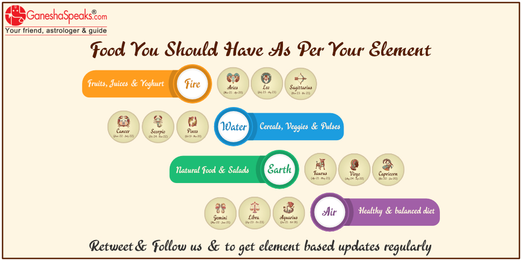 GaneshaSpeaks's tweet photo. The food you like can often be opposite to what you should have. Retweet &amp; help your friends choose healthy options.

#astrologyelements #firesign #airsign #watersign #earthsign #ganeshaspeaks #zodiacposts #zodiacpost #astrofood #zodiacfood https://t.co/X1fCtH8b8n