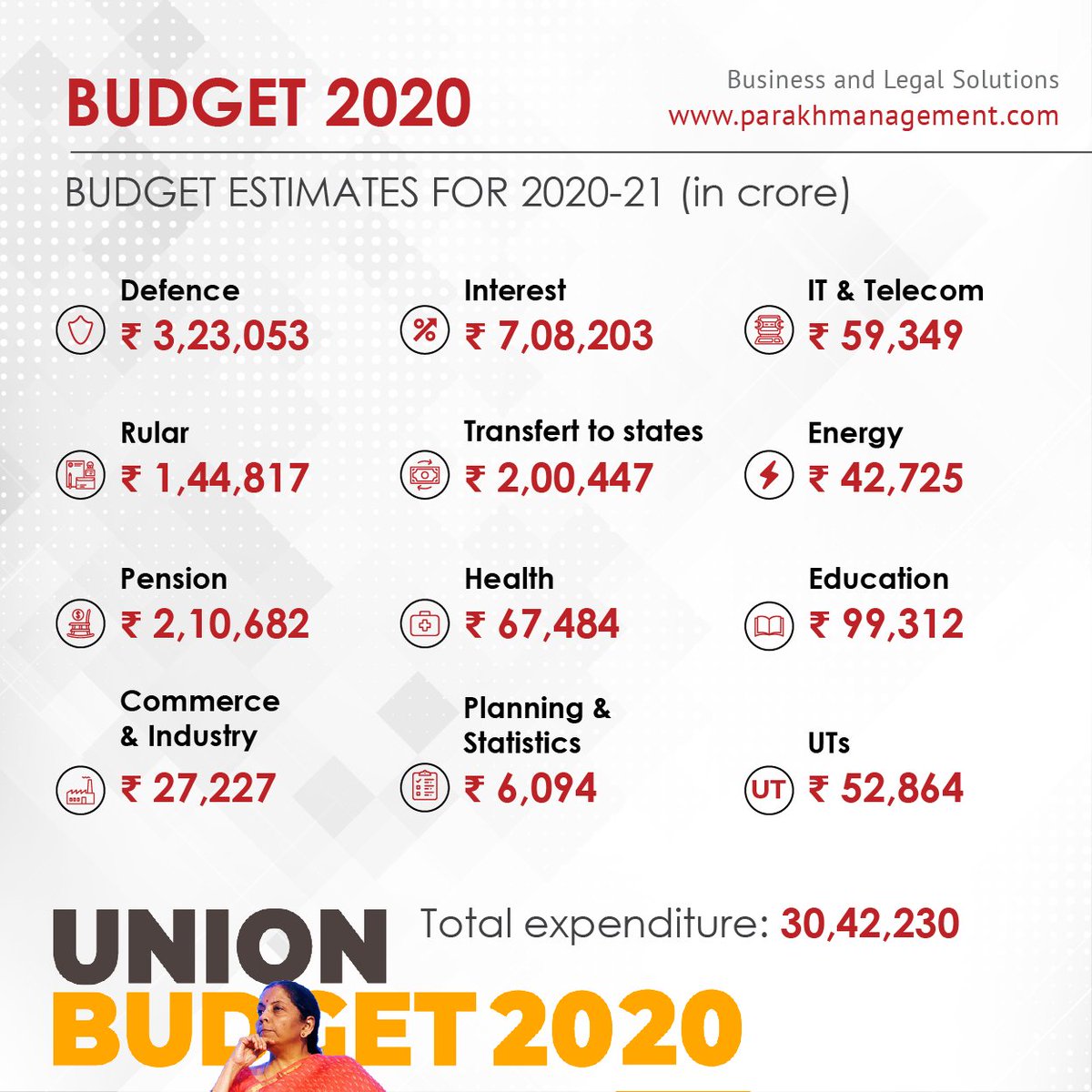 parakhms's tweet photo. FM Nirmala Sitharaman gives host of reforms to give the much needed boost to the economy. Find the budget highlights here
.
.
.
#budget #budgettravel #budgeting #budgetmum #budgets #budgetsession2020 #mission5trillion #nirmalasitharaman #incometax #budget2020 #unionbudget https://t.co/4Ws13rWK67
