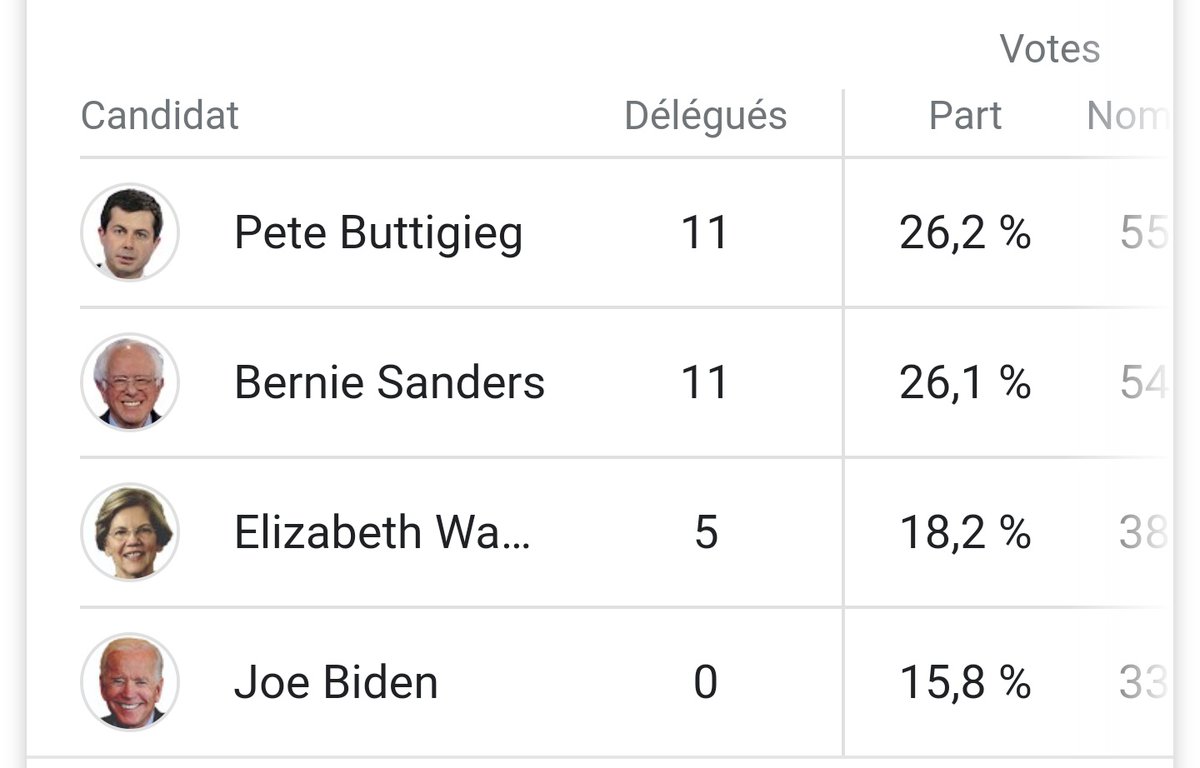 X_Maxence0's tweet photo. Plus les résultats avancent, plus Bernie Sanders rattrape Pete Bittigieg.
On se demande vraiment pourquoi ils ne voulaient pas donner les résultats complets.
#iowa #mayorcheats https://t.co/NbACv4BQDd