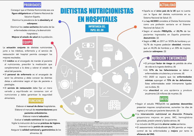 CodinnaNadneo's tweet photo. La incorporación del dietista-nutricionist en el sistema nacional de salud supone una reducción de los costes hospitalarios al reducir la estancia y los recursos destinados al tratamiento de pacientes.#dnsanidad pública https://t.co/YeXPER9RMn