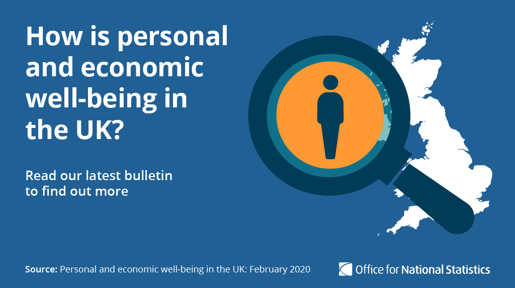 ONS's tweet photo. We’ve published our latest look at personal and economic well-being in the UK, combining economic data and subjective well-being data for Quarter 3 (July to Sept) 2019  https://t.co/IOUGMZCudW https://t.co/AFTyG36QU8