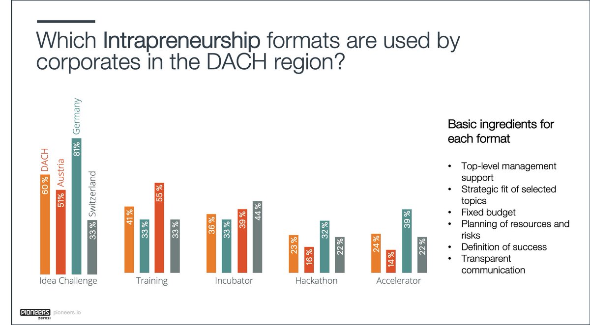 💡 #Ideachallenges show to be the primary tool to pursue #intrapreneurship. Due to lacking follow-up processes and resources, very often those ideas remain just ideas. Check out the full DACH #Innovation Landscape study here 👉 bit.ly/pioneers-innov…
