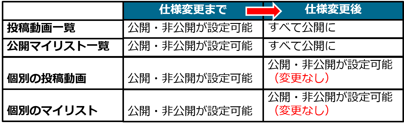 ニコニコ窓口担当 予告 ニコニコ動画 年初夏に 投稿動画 マイリストの一覧表示について 仕様を下記画像のように変更します 詳細は下記ニコニコインフォをご確認ください 非公開に 設定されている動画 マイリストが勝手に公開されることは