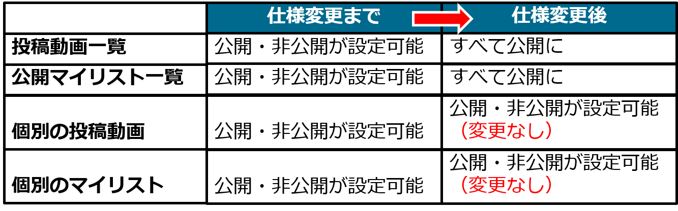 ニコニコ窓口担当 予告 ニコニコ動画 年初夏に 投稿動画 マイリストの一覧表示について 仕様を下記画像のように変更します 詳細は下記ニコニコインフォをご確認ください 非公開に設定されている動画 マイリストが勝手に公開されることは