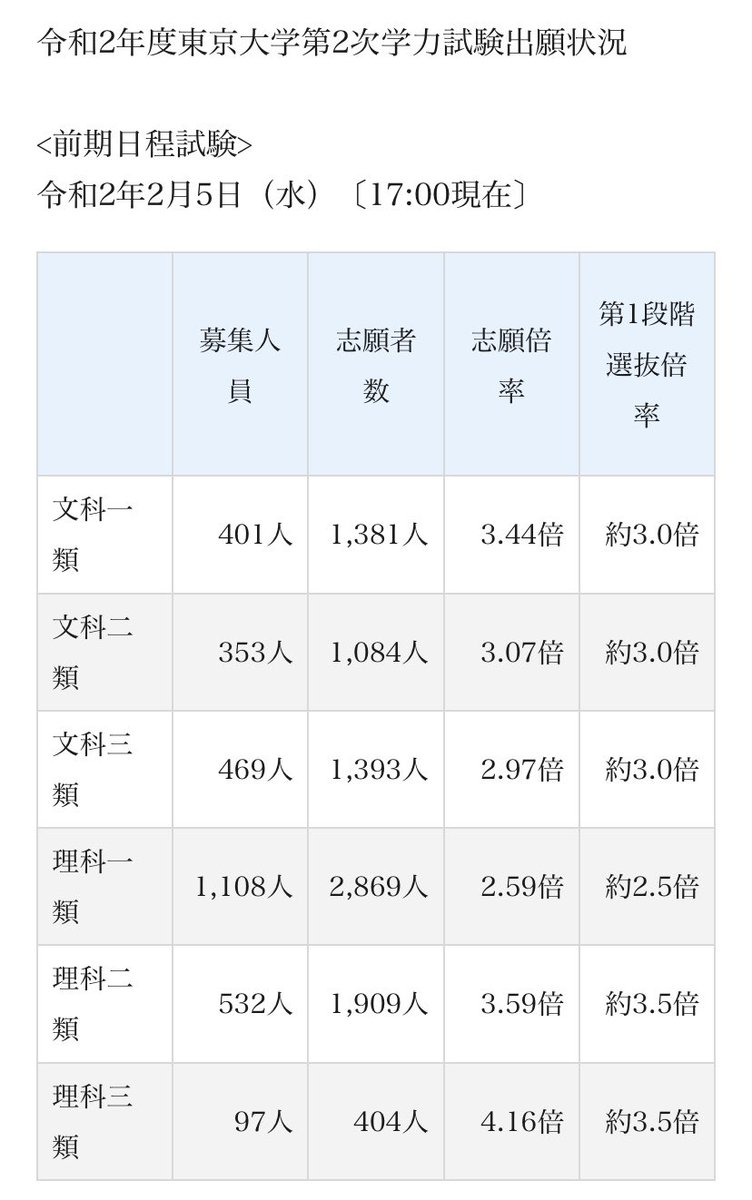 大学 状況 東京 出願 東京大学、一橋大学の出願2020 中間集計、東工大も